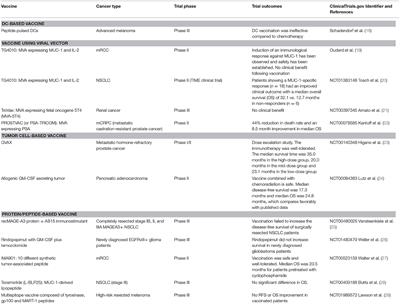 Therapeutic <mark class="highlighted">Cancer Vaccine</mark> and Combinations With Antiangiogenic Therapies and Immune Checkpoint Blockade